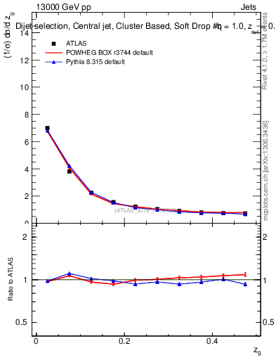 Plot of softdrop.zg in 13000 GeV pp collisions