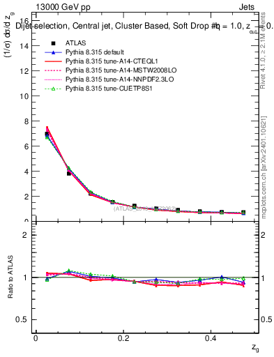 Plot of softdrop.zg in 13000 GeV pp collisions
