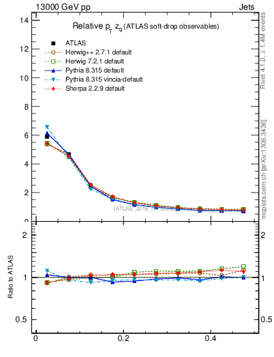 Plot of softdrop.zg in 13000 GeV pp collisions