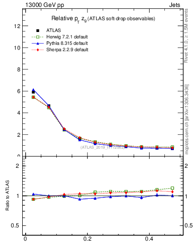 Plot of softdrop.zg in 13000 GeV pp collisions