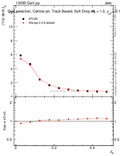Plot of softdrop.zg in 13000 GeV pp collisions