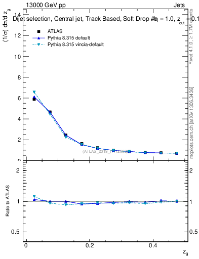 Plot of softdrop.zg in 13000 GeV pp collisions