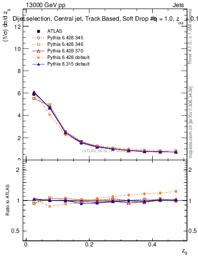 Plot of softdrop.zg in 13000 GeV pp collisions