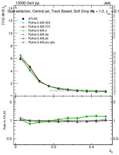 Plot of softdrop.zg in 13000 GeV pp collisions