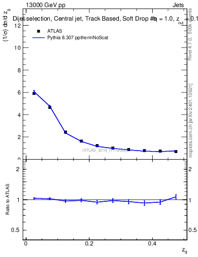 Plot of softdrop.zg in 13000 GeV pp collisions