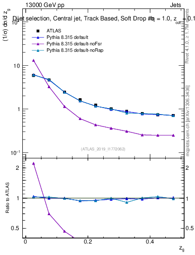Plot of softdrop.zg in 13000 GeV pp collisions