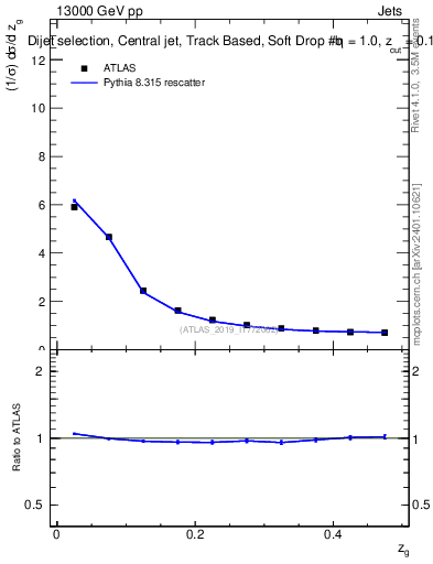 Plot of softdrop.zg in 13000 GeV pp collisions