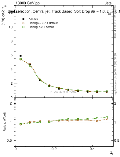 Plot of softdrop.zg in 13000 GeV pp collisions