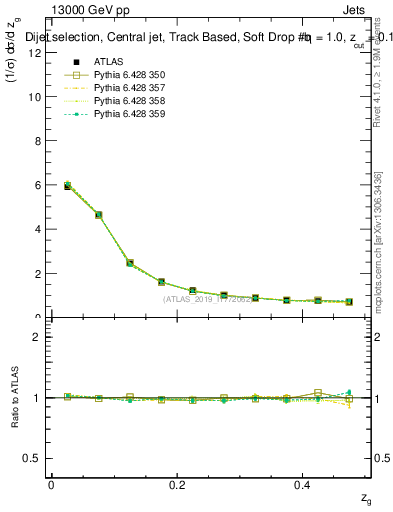 Plot of softdrop.zg in 13000 GeV pp collisions