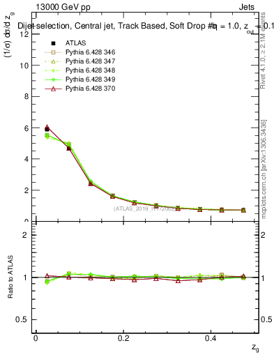 Plot of softdrop.zg in 13000 GeV pp collisions