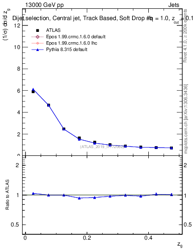 Plot of softdrop.zg in 13000 GeV pp collisions