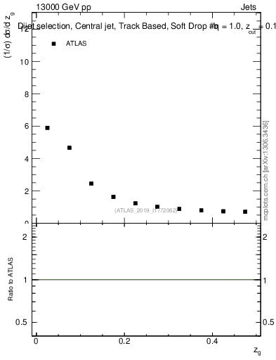 Plot of softdrop.zg in 13000 GeV pp collisions