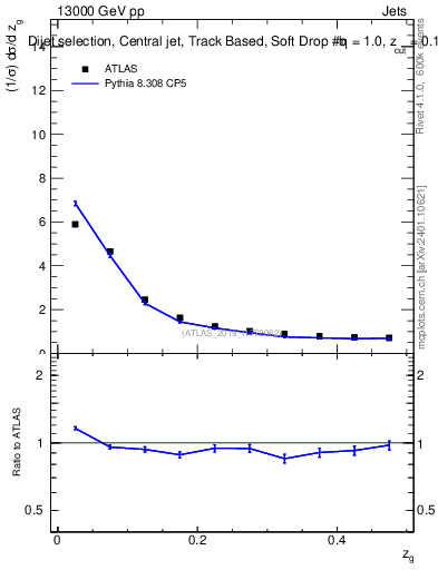Plot of softdrop.zg in 13000 GeV pp collisions