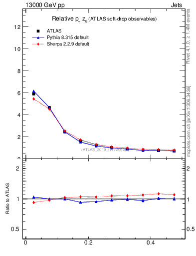 Plot of softdrop.zg in 13000 GeV pp collisions