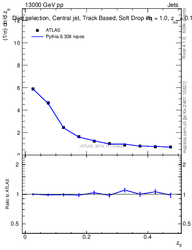 Plot of softdrop.zg in 13000 GeV pp collisions