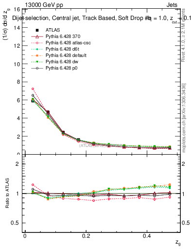 Plot of softdrop.zg in 13000 GeV pp collisions