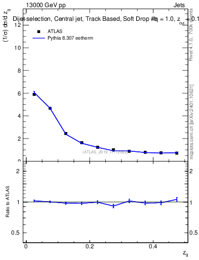 Plot of softdrop.zg in 13000 GeV pp collisions