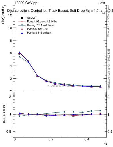 Plot of softdrop.zg in 13000 GeV pp collisions