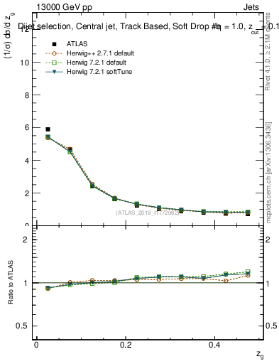 Plot of softdrop.zg in 13000 GeV pp collisions