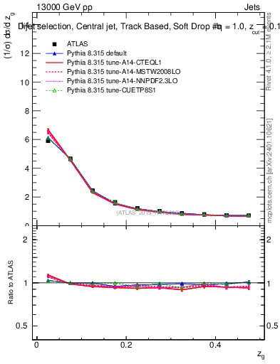 Plot of softdrop.zg in 13000 GeV pp collisions