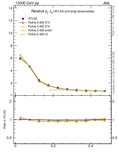 Plot of softdrop.zg in 13000 GeV pp collisions
