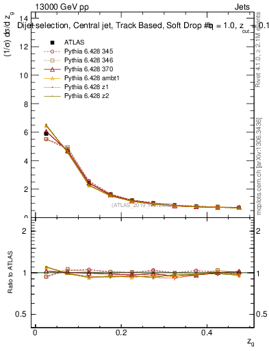 Plot of softdrop.zg in 13000 GeV pp collisions
