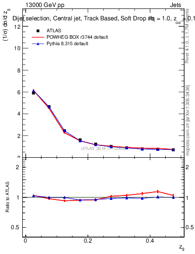 Plot of softdrop.zg in 13000 GeV pp collisions