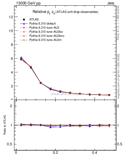 Plot of softdrop.zg in 13000 GeV pp collisions