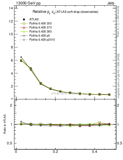 Plot of softdrop.zg in 13000 GeV pp collisions