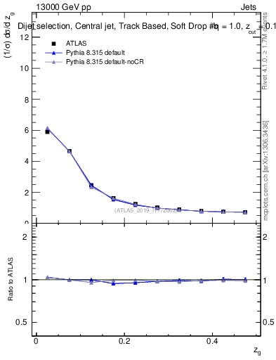 Plot of softdrop.zg in 13000 GeV pp collisions