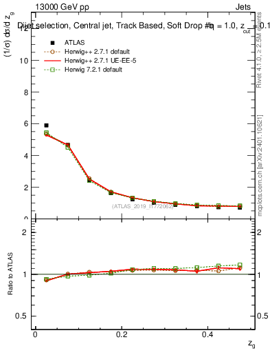 Plot of softdrop.zg in 13000 GeV pp collisions