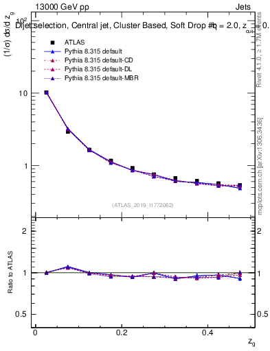 Plot of softdrop.zg in 13000 GeV pp collisions