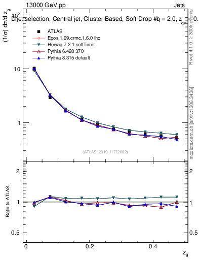 Plot of softdrop.zg in 13000 GeV pp collisions