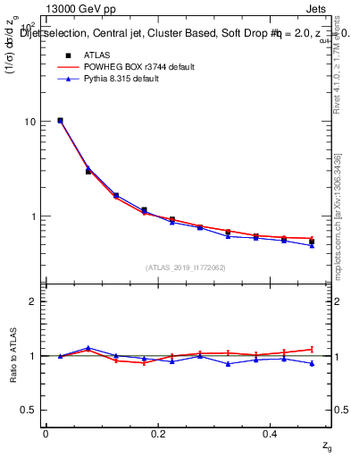 Plot of softdrop.zg in 13000 GeV pp collisions