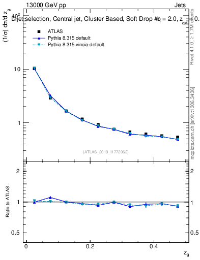 Plot of softdrop.zg in 13000 GeV pp collisions