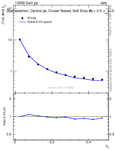Plot of softdrop.zg in 13000 GeV pp collisions