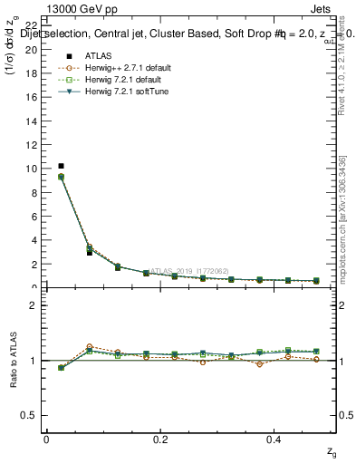 Plot of softdrop.zg in 13000 GeV pp collisions