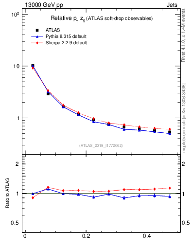 Plot of softdrop.zg in 13000 GeV pp collisions