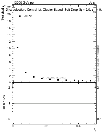 Plot of softdrop.zg in 13000 GeV pp collisions