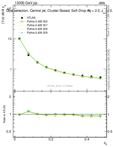 Plot of softdrop.zg in 13000 GeV pp collisions