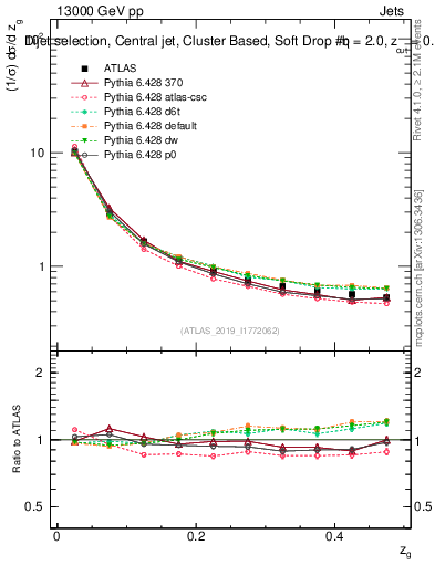 Plot of softdrop.zg in 13000 GeV pp collisions