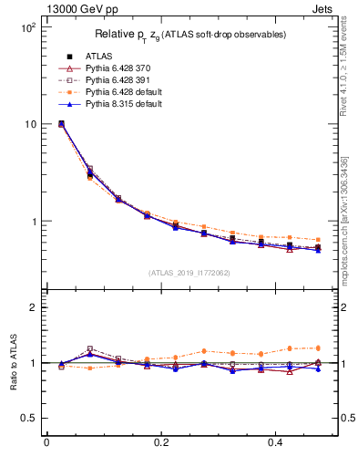 Plot of softdrop.zg in 13000 GeV pp collisions