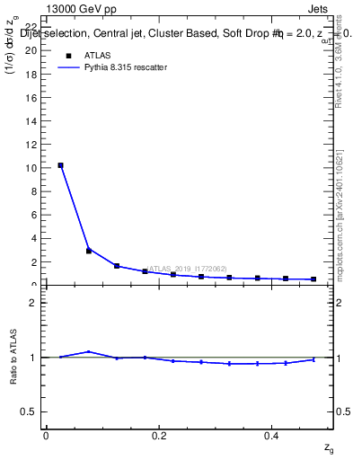 Plot of softdrop.zg in 13000 GeV pp collisions