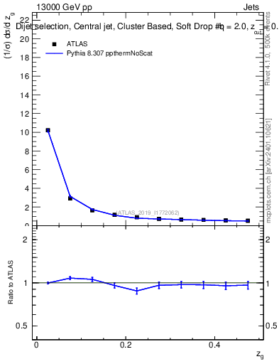 Plot of softdrop.zg in 13000 GeV pp collisions