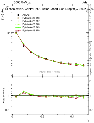 Plot of softdrop.zg in 13000 GeV pp collisions