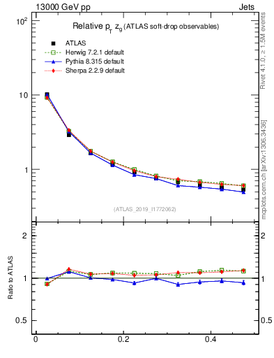 Plot of softdrop.zg in 13000 GeV pp collisions