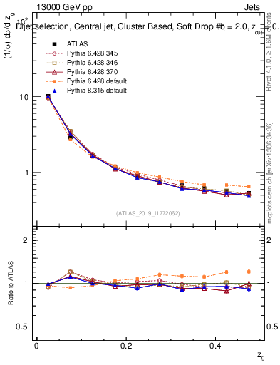 Plot of softdrop.zg in 13000 GeV pp collisions