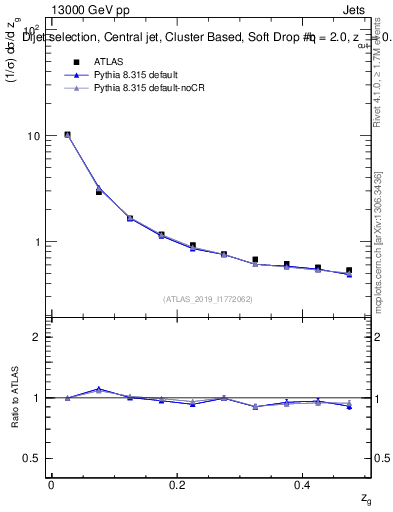 Plot of softdrop.zg in 13000 GeV pp collisions
