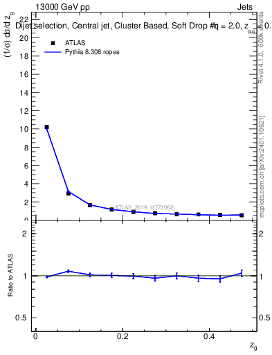 Plot of softdrop.zg in 13000 GeV pp collisions