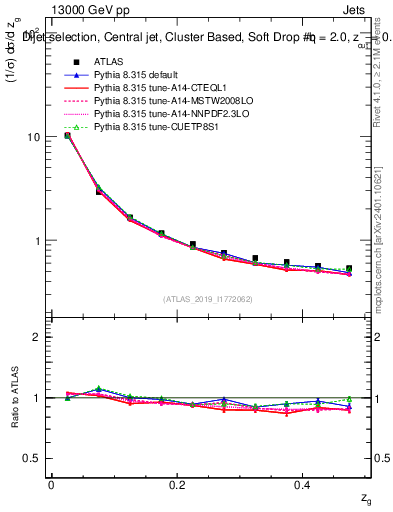 Plot of softdrop.zg in 13000 GeV pp collisions